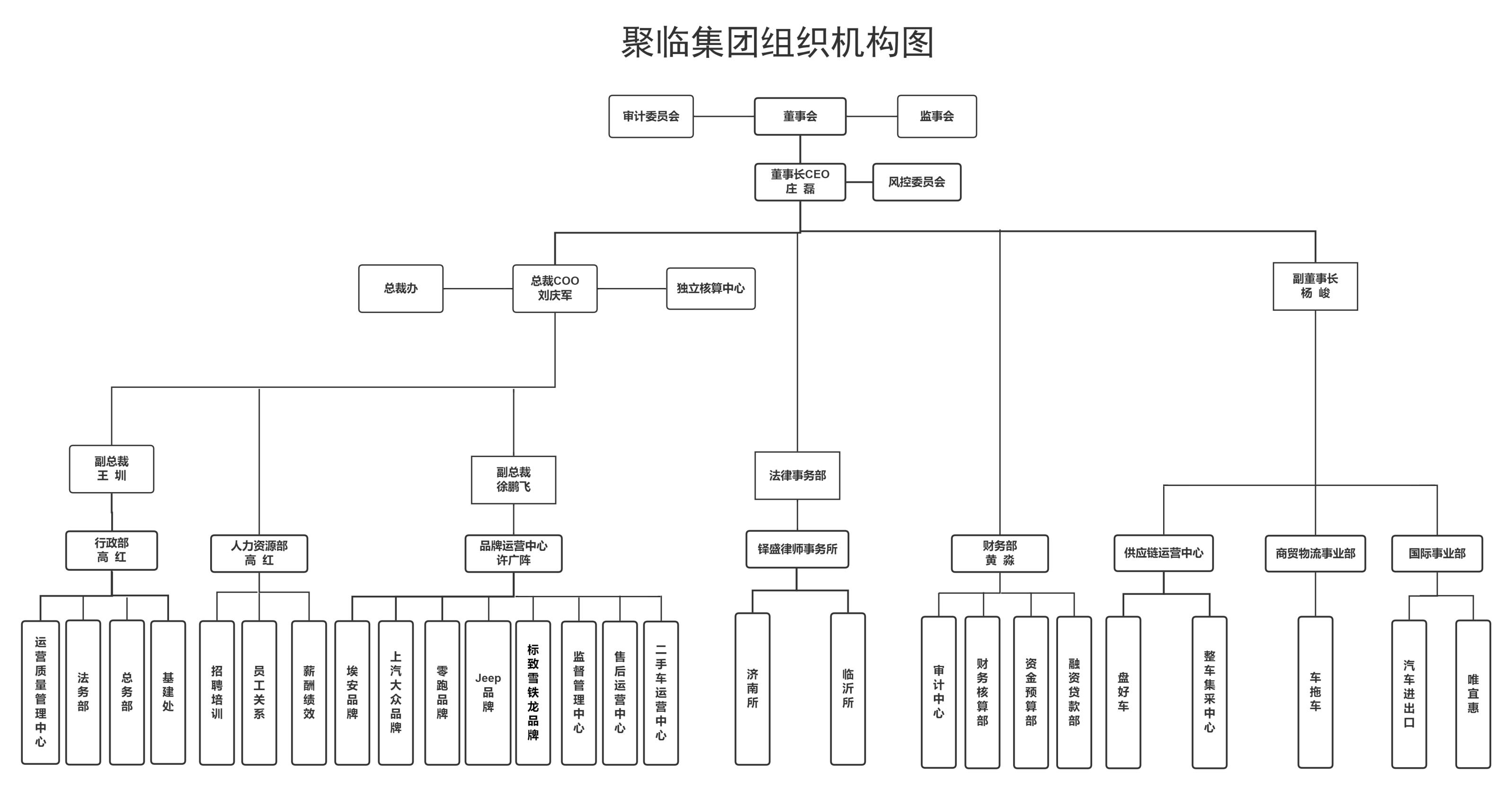 Julin Group organization chart